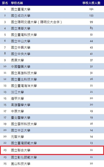 2020 全球前 2%頂尖科學家電資學院榜單圖片