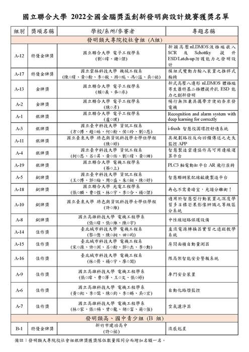 國立聯合大學 2022全國金腦獎盃創新發明與設計競賽獲獎名單圖片