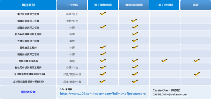 【台達電子】人才招募資訊圖片